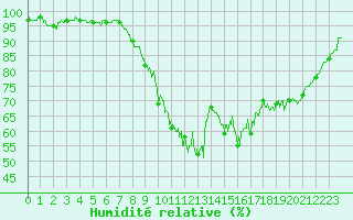 Courbe de l'humidit relative pour Dinard (35)