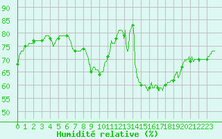 Courbe de l'humidit relative pour Leucate (11)