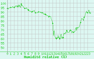 Courbe de l'humidit relative pour Saint-Nazaire (44)