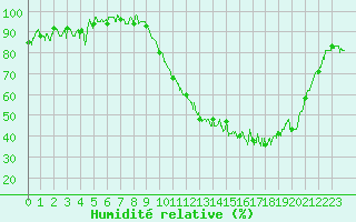 Courbe de l'humidit relative pour Agen (47)