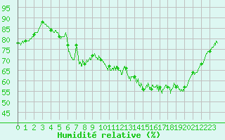 Courbe de l'humidit relative pour Pzenas-Tourbes (34)