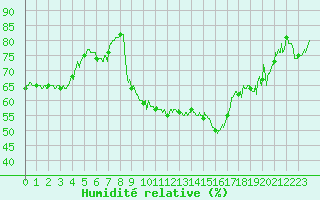 Courbe de l'humidit relative pour Calvi (2B)