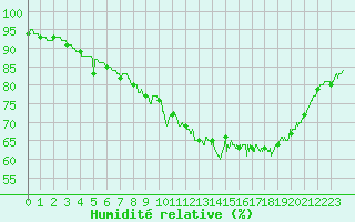 Courbe de l'humidit relative pour Calais / Marck (62)
