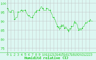 Courbe de l'humidit relative pour Alenon (61)