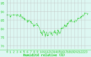 Courbe de l'humidit relative pour Ble / Mulhouse (68)