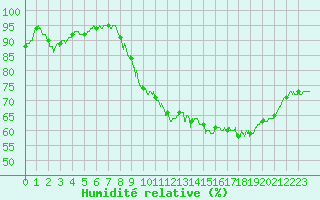Courbe de l'humidit relative pour Toulouse-Blagnac (31)