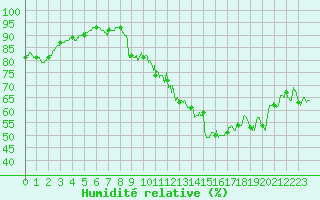 Courbe de l'humidit relative pour Bziers Cap d'Agde (34)