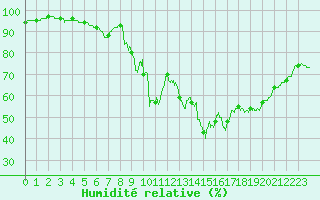 Courbe de l'humidit relative pour Chteau-Chinon (58)