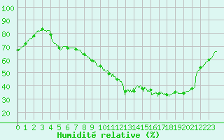 Courbe de l'humidit relative pour Bordeaux (33)