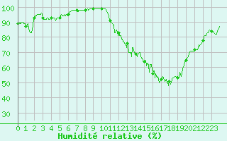 Courbe de l'humidit relative pour Millau - Soulobres (12)