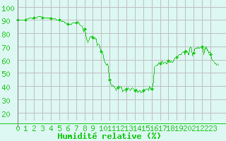 Courbe de l'humidit relative pour Pointe de Socoa (64)