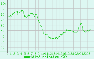 Courbe de l'humidit relative pour Marignane (13)