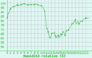 Courbe de l'humidit relative pour Vannes-Sn (56)