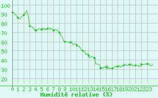 Courbe de l'humidit relative pour Le Luc - Cannet des Maures (83)