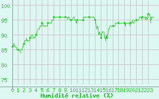 Courbe de l'humidit relative pour Creil (60)