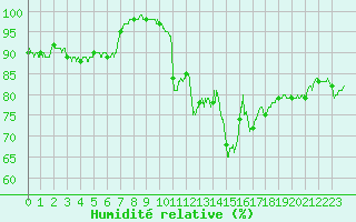 Courbe de l'humidit relative pour Nmes - Garons (30)