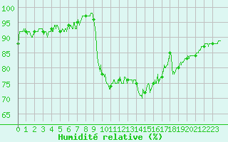 Courbe de l'humidit relative pour Ble / Mulhouse (68)