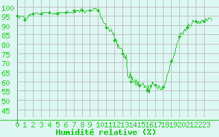 Courbe de l'humidit relative pour Trappes (78)