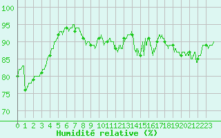 Courbe de l'humidit relative pour Lille (59)