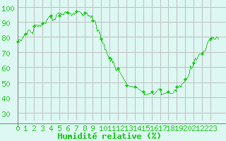 Courbe de l'humidit relative pour Tours (37)