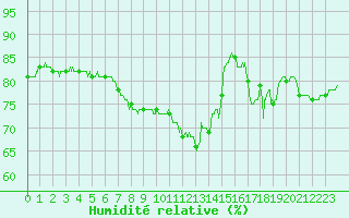 Courbe de l'humidit relative pour Paris - Montsouris (75)