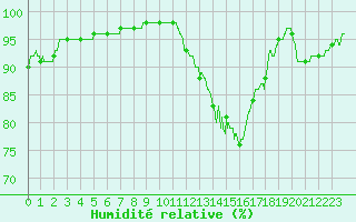 Courbe de l'humidit relative pour Villacoublay (78)