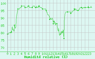 Courbe de l'humidit relative pour Rouen (76)