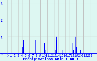 Diagramme des prcipitations pour Ajaccio-Milelli (2A)
