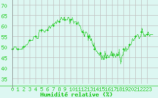Courbe de l'humidit relative pour Faycelles (46)