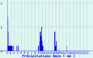 Diagramme des prcipitations pour Saint Laurent du Pape (07)