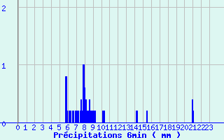 Diagramme des prcipitations pour Aillevillers (70)
