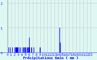 Diagramme des prcipitations pour Villaris (31)