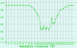 Courbe de l'humidit relative pour Ile du Levant (83)