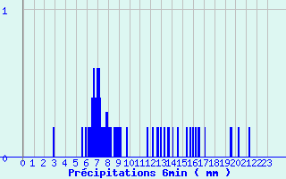 Diagramme des prcipitations pour Jalogny (71)