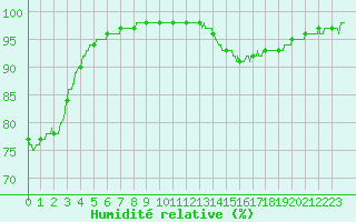 Courbe de l'humidit relative pour Chartres (28)