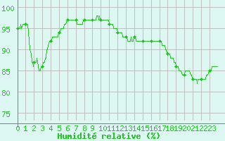 Courbe de l'humidit relative pour Boulogne (62)