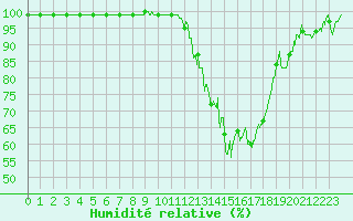 Courbe de l'humidit relative pour Aubenas - Lanas (07)