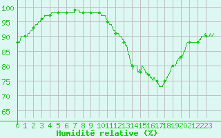 Courbe de l'humidit relative pour Toussus-le-Noble (78)