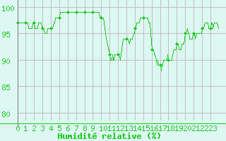 Courbe de l'humidit relative pour Ploumanac'h (22)