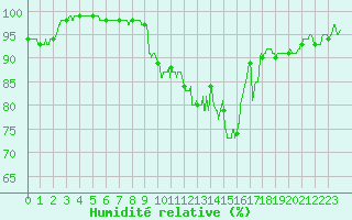 Courbe de l'humidit relative pour Blois (41)
