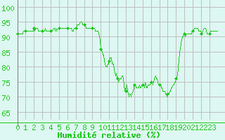 Courbe de l'humidit relative pour Lille (59)