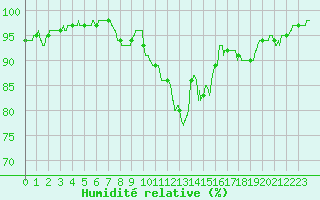 Courbe de l'humidit relative pour Tours (37)
