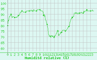 Courbe de l'humidit relative pour Toulon (83)