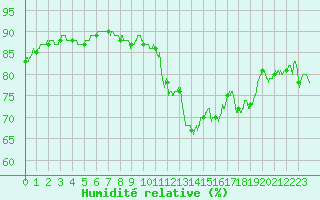 Courbe de l'humidit relative pour Cap de la Hve (76)