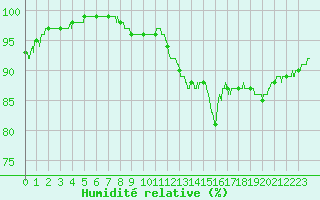 Courbe de l'humidit relative pour Calais / Marck (62)