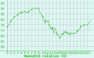 Courbe de l'humidit relative pour Trappes (78)