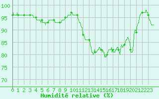 Courbe de l'humidit relative pour La Rochelle - Aerodrome (17)
