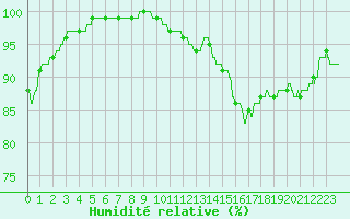 Courbe de l'humidit relative pour Chevru (77)