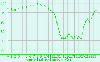 Courbe de l'humidit relative pour Vannes-Sn (56)