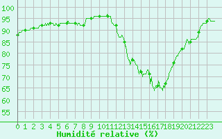 Courbe de l'humidit relative pour Dunkerque (59)